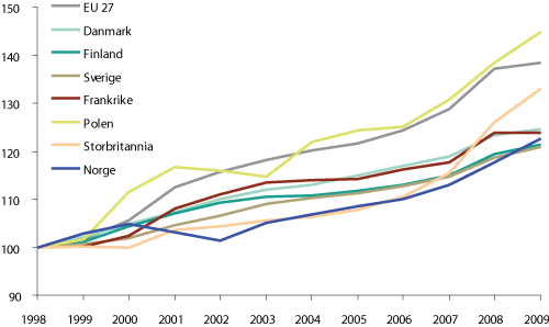Figur 4.8 Årlig prisutvikling for mat og alkoholfrie drikkevarer i EU-27 og utvalgte EU-land, 1998-2009 (indeks 1998=100)