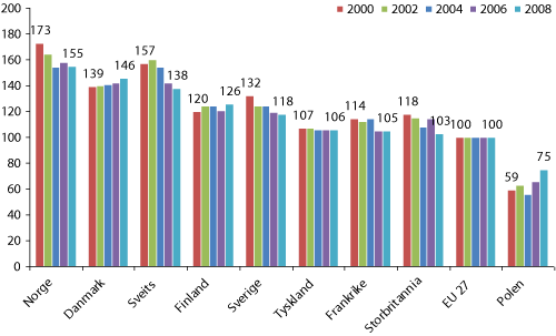 Figur 4.9 Prisnivå på mat- og alkoholfrie drikkevarer i et utvalg europeiske land sammenlignet med prisnivået i EU-27, 2000-2008 (EU-27 = 100)
