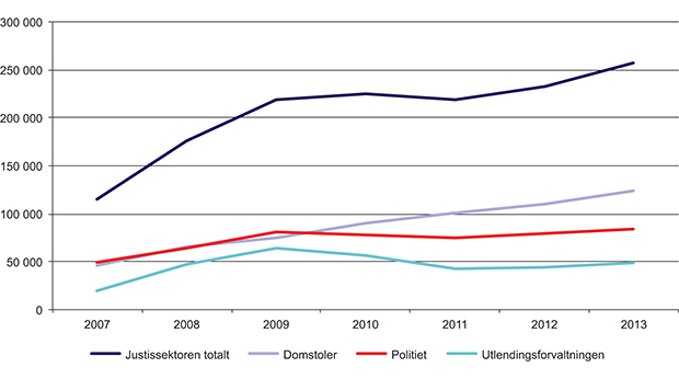 Figur 4.4 Utgifter til tolking i justissektoren og utlendingsforvaltningen 2007–2013. Beløp i 1 000 kroner
