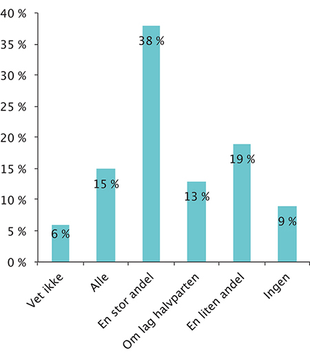 Figur 4.9 I hvor stor andel av samtalene med foreldre som snakker så lite norsk at de har vanskelig for å forstå og gjøre seg forstått, ble det bestilt tolk?