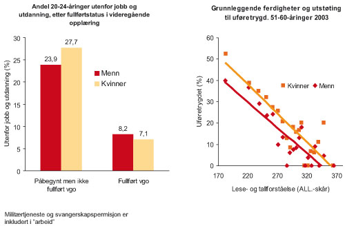 Figur 1.1 Sammenhengen mellom utdanning/ferdigheter og utstøting
fra videre utdanning og arbeid