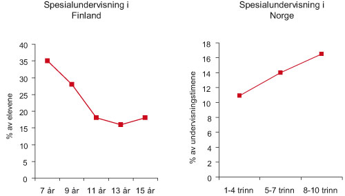 Figur 3.1 Utvikling i bruk av spesialundervisning etter alder på eleven.
Prosent av elevene og timer per elev