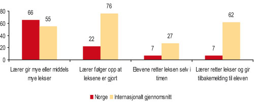 Figur 3.2 Oppfølging av lekser i naturfag, Norge sammenliknet
med gjennomsnittet av de landene som deltok i TIMSS-undersøkelsen.
Prosent av elevene i 8. klasse 2003