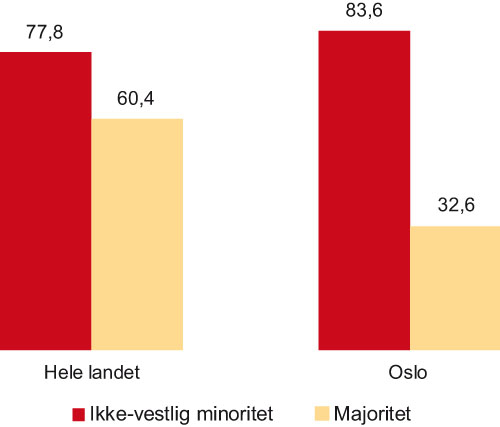 Figur 4.1 Kontantstøttebruk (prosent av 1- og
2-åringer, 2004)