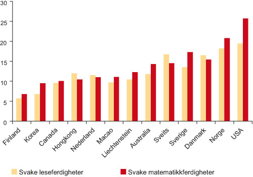 Figur 4.2 Andel 15-åringer med svake lese- og matematikkferdigheter
(nivå 1 eller under i PISA 2003)