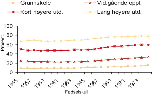 Figur 4.5 Andel 30-åringer med oppnådd utdanning på høyere
nivå etter foreldrenes utdanningsnivå. Fødselskullene
1955-1974.