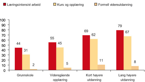 Figur 4.6 Andel av sysselsatte som har deltatt i formell videreutdanning,
kurs og annen opplæring, og som har læringsintensivt
arbeid, etter personens utdanningsnivå. Prosent