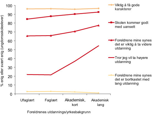 Figur 5.2 Elevenes holdninger til utdanning. Prosent av ungdomsskoleelever
med positivt svar på ulike påstander, etter foreldrenes
utdannings/yrkesbakgrunn