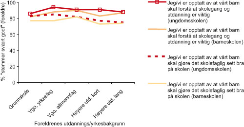 Figur 5.3 Foreldrenes holdninger til utdanning. Prosent av foreldre i
barne- og ungdomsskolen, etter utdanningsnivå