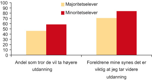 Figur 5.4 Elevenes holdninger til utdanning. Prosent av elever i ungdomsskolen
og videregående opplæring, etter innvandringsbakgrunn
(minoritet = innvandrere)