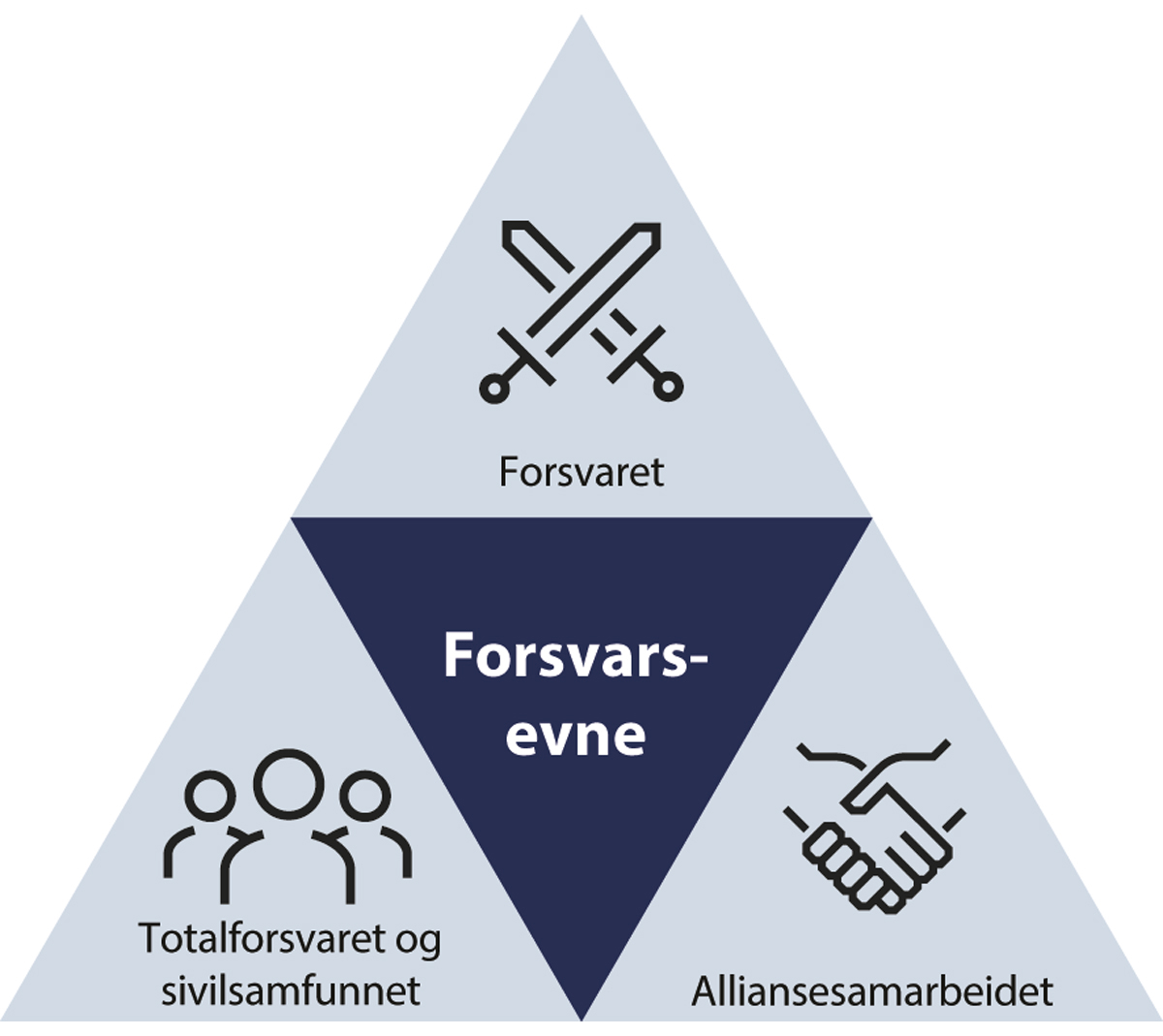 Figur 1.1 Det norske forsvarskonseptet