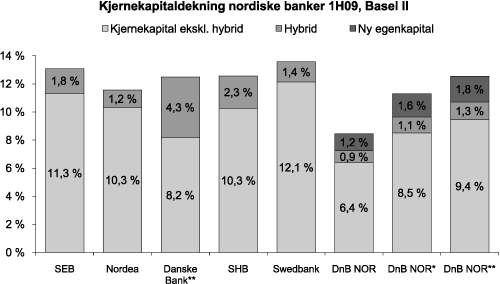 Figur 3.1 Kjernekapitaldekning nordiske banker
