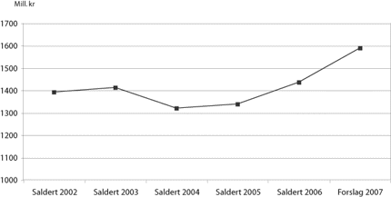 Figur 3.1 Utvikling i bevilgningen på programkategori 13.50
Distrikts- og regionalpolitikk 2002-2007, utenom kompensasjon for
differensiert arbeidsgiveravgift