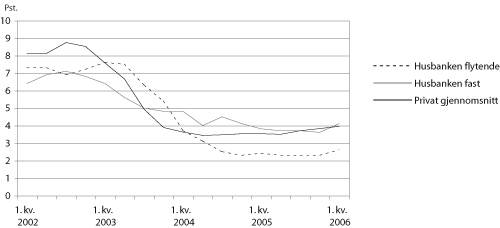 Figur 3.5 Flytende og fast rente i Husbanken sammenliknet med privatbankrenten
fra 1. kvartal 2002 til 1. kvartal 2006