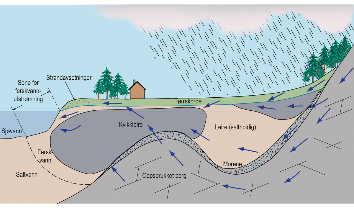 Figur 2.2 Skisse over hvor kvikkleire ofte dannes: inn mot fjellsida, over oppstikkende berg og i skråning ned mot sjø (samme prinsipp i skråning ned mot elv/bekk). Dette er i stor grad avhengig av hvordan grunnvannet beveger seg lokalt og kan vaske ut salt. P...
