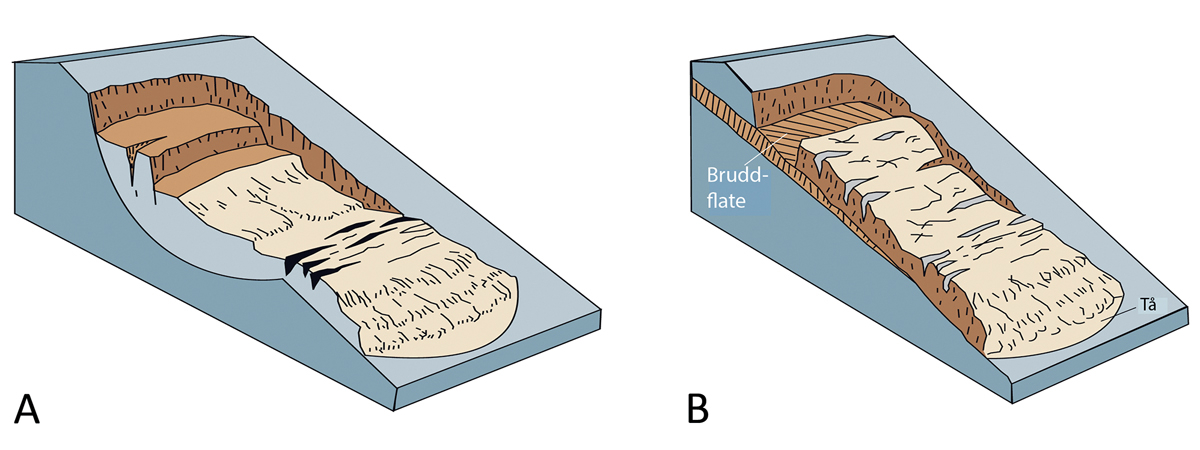 Figur 2.4 Eksempler på skredtyper i kvikkleire. A: bakoverforplantende (retrogressivt) skred. B: flakskred.
