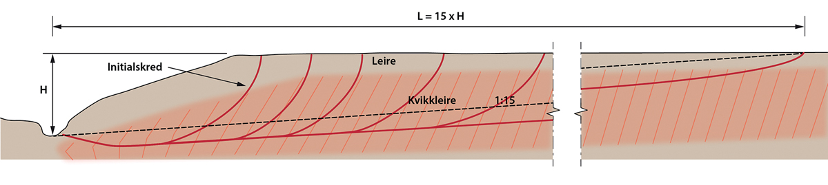Figur 6.10 Prinsippskisse for beregning av løsneområdet bakover fra skråningsfot, 15 x høydeforskjellen.