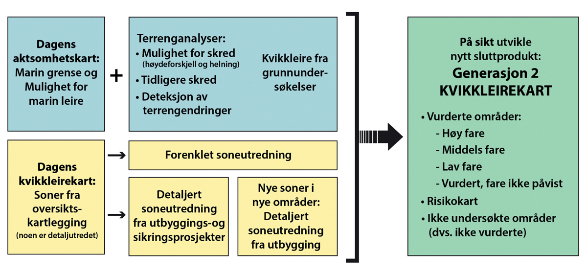 Figur 6.17 Illustrasjon av mulig prosess med gradvis forbedring av dagens kart til en ny generasjon kvikkleirekart.