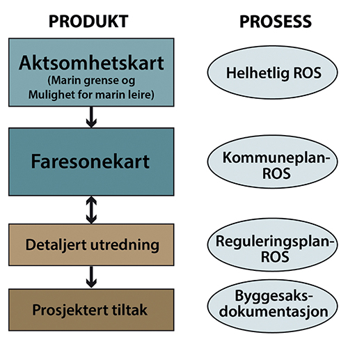 Figur 7.1 Dagens forhold mellom kartleggingsnivåer for kvikkleirefare og noen typer ROS-analyser i kommunen. Sammenhengene er ikke absolutte, men gir en pekepinn på hvilket kartleggingsnivå som anses tilstrekkelig for å kunne gjennomføre ulike typer ROS-analyser.