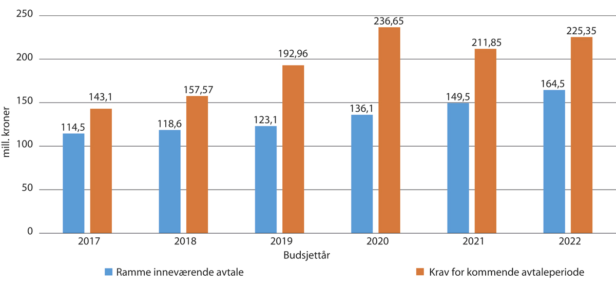 Figur 4.1 Forholdet mellom gjeldende ramme og krav 2017-2022 (mill. kroner)