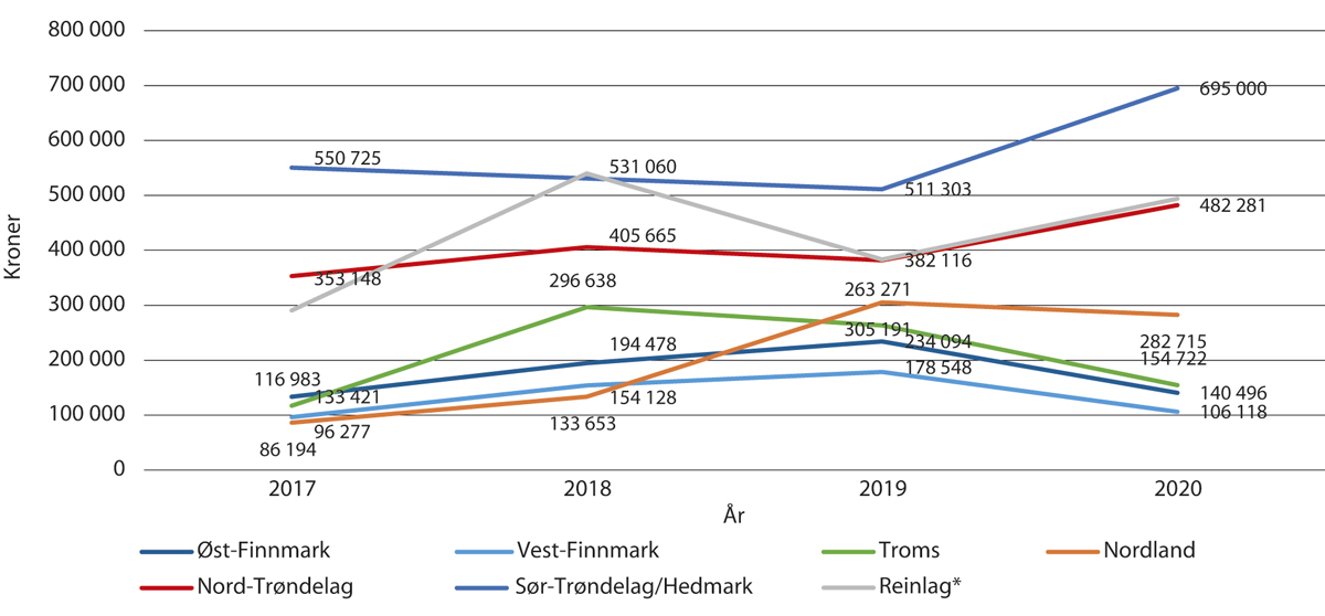 Figur 5.1 Vederlag for arbeid og egenkapital per siidaandel i perioden 2017 til 2020