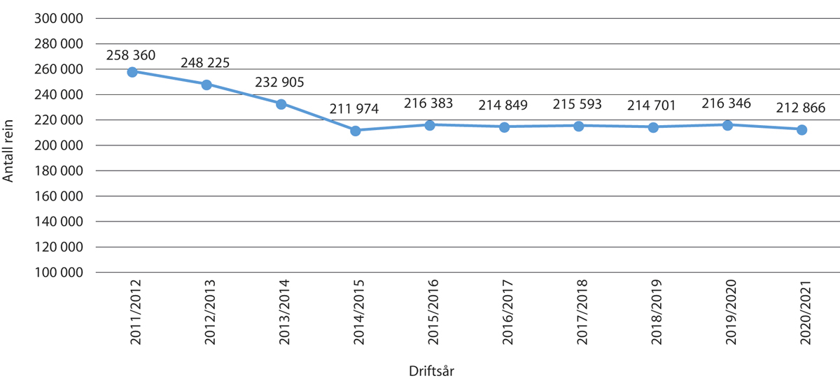 Figur 5.4 Reintall i sluttstatus for de ti siste driftsårene (korrigert reintall per 31. mars unntatt siste driftsår)