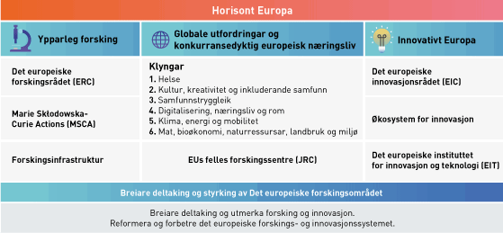 Figur 6.2 Oversikt over EUs niande rammeprogram for forsking og innovasjon Horisont Europa.