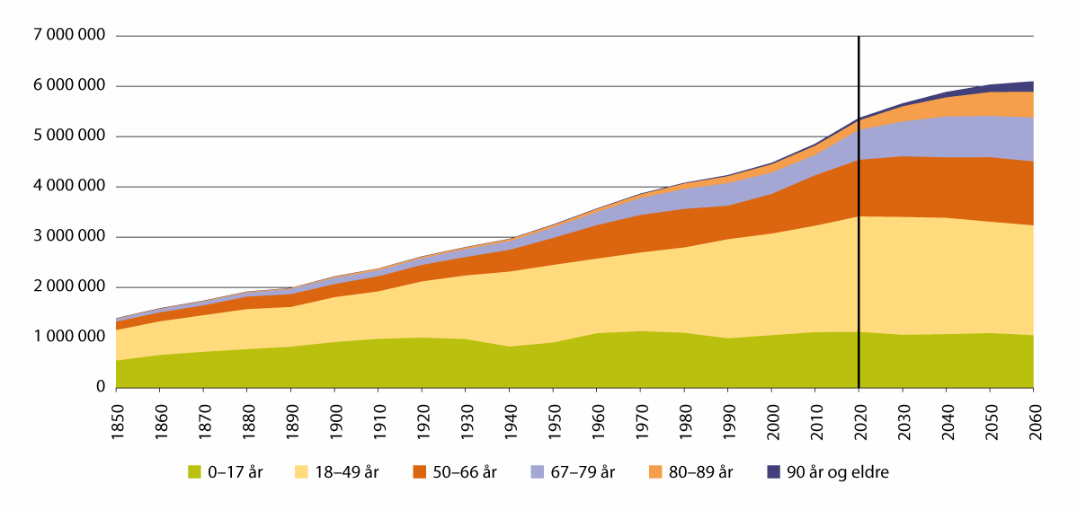 Figur 2.2 Befolkninga i Noreg etter aldersgrupper, observert før 2022 og deretter framskriven. 1846–2060