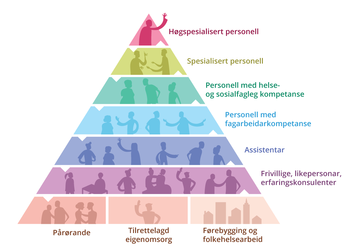 Figur 2.4 Skjematisk framstilling av oppgåvedeling