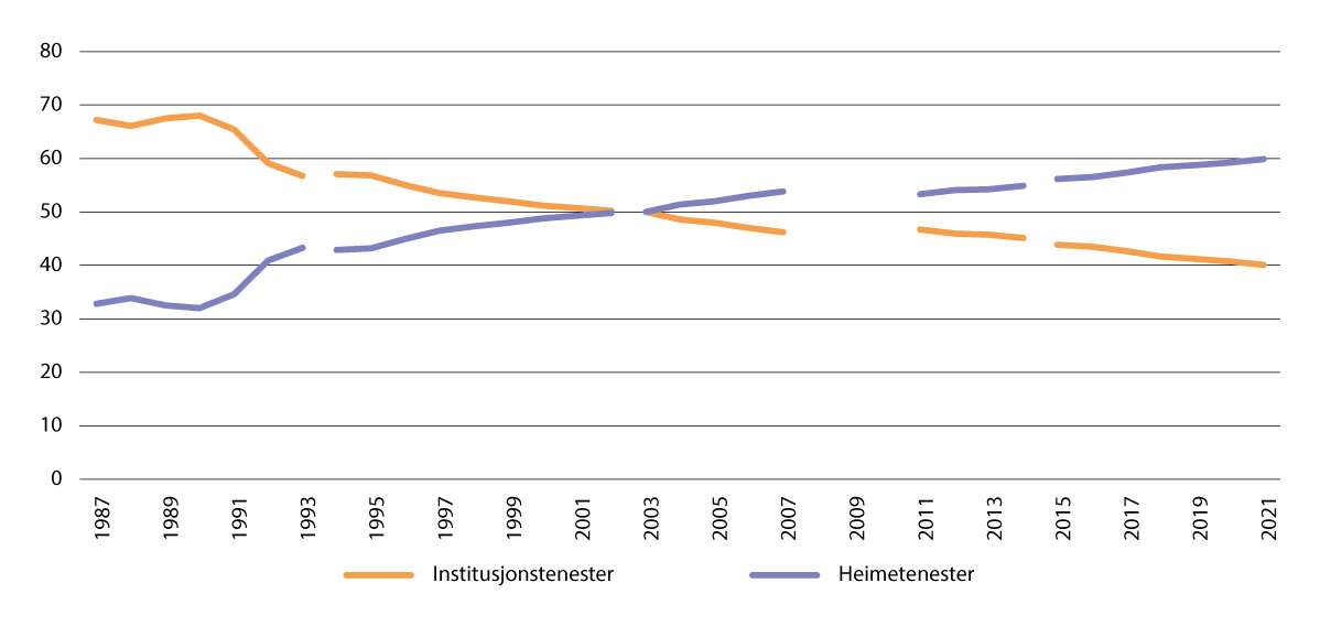 Figur 2.5 Andel personell i institusjonstenester og heimetenester 1987–2021
