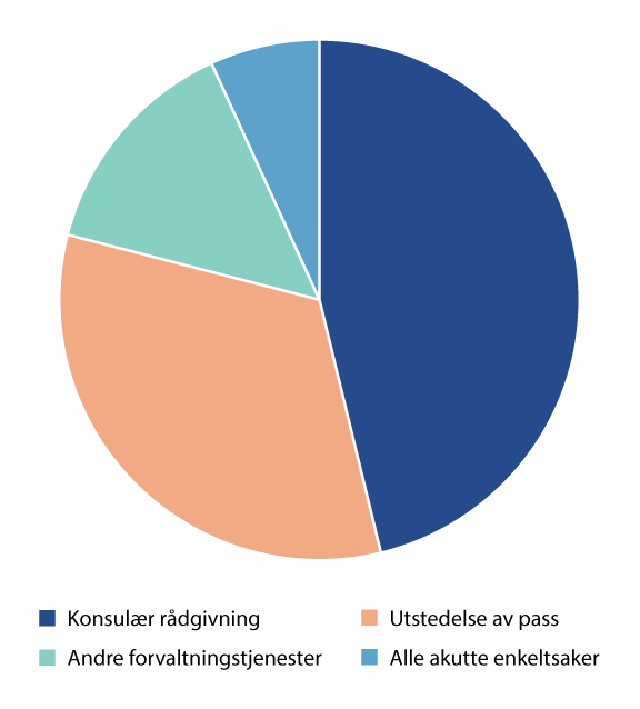 Figur 3.5 Skjematisk fordeling av konsulære saker og henvendelser
