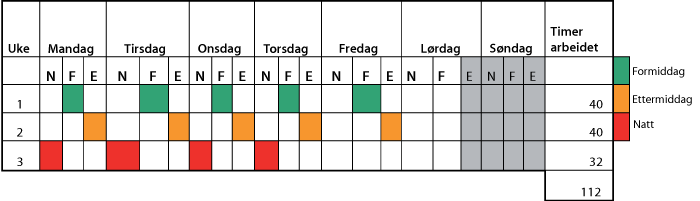 Figur 2.1 Eksempel på døgnkontinuerlig 3-skiftsplan (38/35,5 timer pr. uke).
