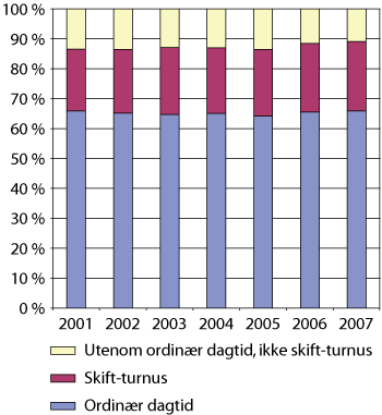 Figur 3.1 Andel ansatte i alderen 15-66 år etter arbeidstidsordninger 2001-2007.