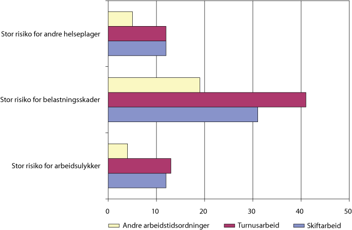 Figur 4.1 Vurdering av arbeidsmiljø, etter arbeidstidsordning. Prosent. 2006.
