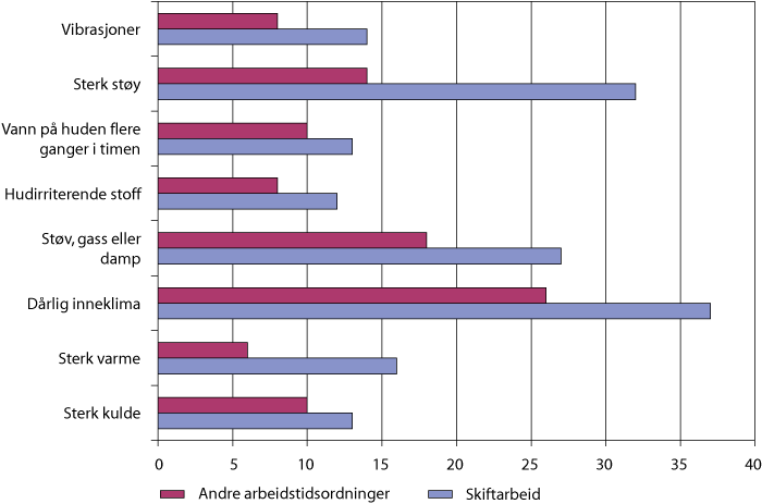 Figur 4.2 Indikatorer på fysisk arbeidsmiljø etter arbeidstidsordning, innenfor næringen industri og bergverksdrift. Andel ansatte som er utsatt for ulike forhold mesteparten av arbeidstiden. Prosent. 2006.