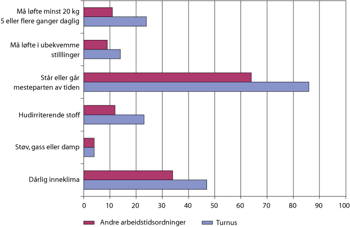 Figur 4.3 Indikatorer på fysisk arbeidsmiljø etter arbeidstidsordning, innenfor næringen helse og sosial. Andel ansatte som er utsatt for ulike forhold mesteparten av arbeidstiden. Prosent. 2006.