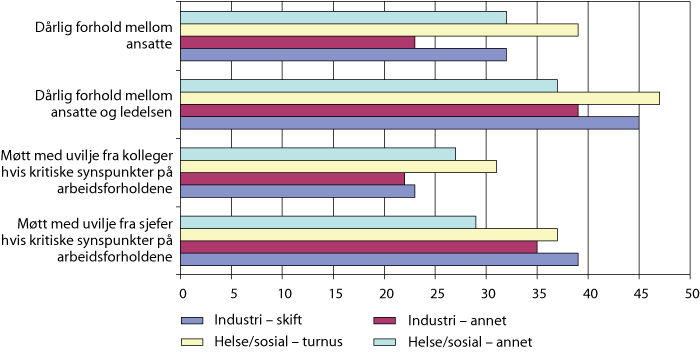 Figur 4.5 Indikatorer på samarbeidsklima etter arbeidstidsordning for ansatte i industri og bergverksdrift og helse- og sosialsektoren. Prosent. 2006.