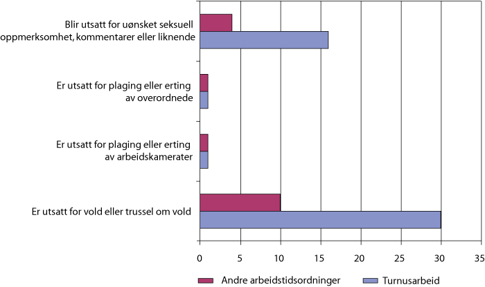 Figur 4.6 Indikatorer på psykososialt arbeidsmiljø etter arbeidstidsordning for ansatte i helse og sosial. Prosent. 2006.