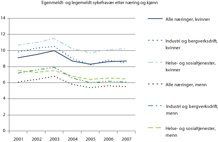 Figur 4.7 Sykefravær blant alle arbeidstakere etter kjønn og sektor.