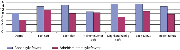 Figur 4.8 Prosentandel med arbeidsrelatert og annet sykefravær etter ulike typer arbeidstidsordninger. 2006.