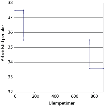 Figur 7.1 Mange arbeidstakere har fått redusert arbeidstid ut fra et relativt lavt antall ulempetimer (nattetimer og søndagstimer). Men for å få ytterligere reduksjon ned til 33,6 timer i uken kreves et svært høyt antall ulempetimer.
