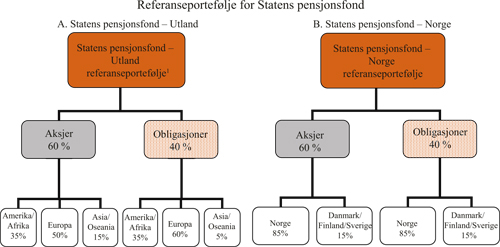 Figur 5.1 Strategisk referanseportefølje for Statens pensjonsfond