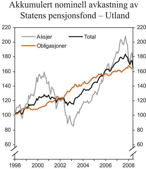 Figur 5.2 Nominell verdiutvikling i Statens pensjonsfond – Utlands
delporteføljer målt i internasjonal valuta. Indeks
ved utgangen av 1997 = 100