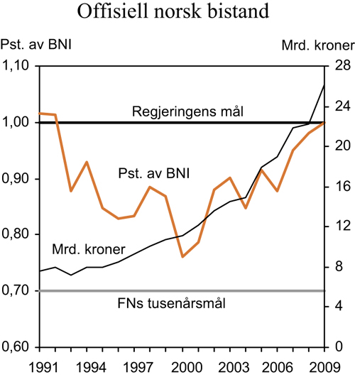 Figur 7.1 Offisiell norsk bistand, nivå og andel av BNI
