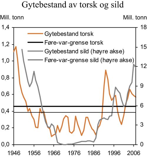 Figur 7.10 Beregnet gytebestand for nordøstarktisk torsk og norsk
vårgytende sild sammenlignet med føre-var-grenseverdi