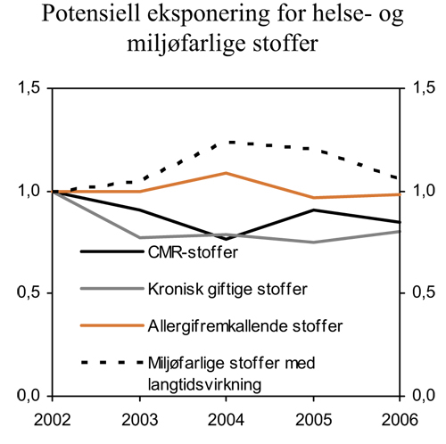 Figur 7.11 Potensiell eksponering for helse- og miljøfarlige
stoffer 2002–2006. Indeks 2002=1