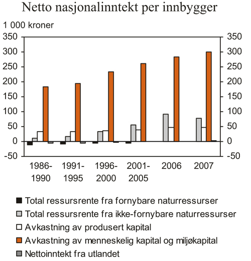 Figur 7.12 Netto nasjonalinntekt1 per innbygger fordelt på kilder.
1 000 kroner