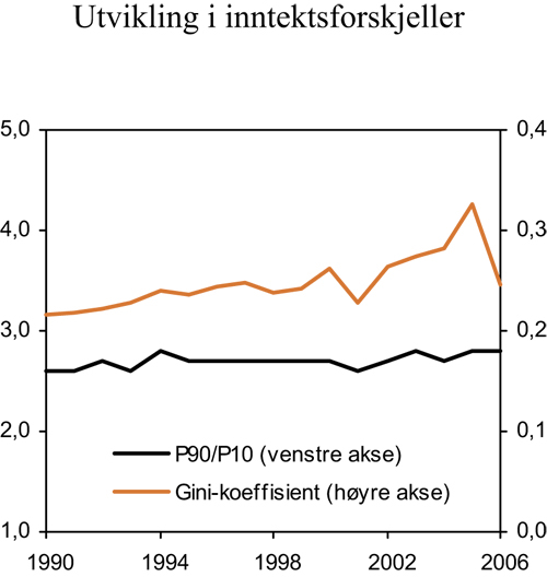 Figur 7.13 Utvikling i inntektsfordeling