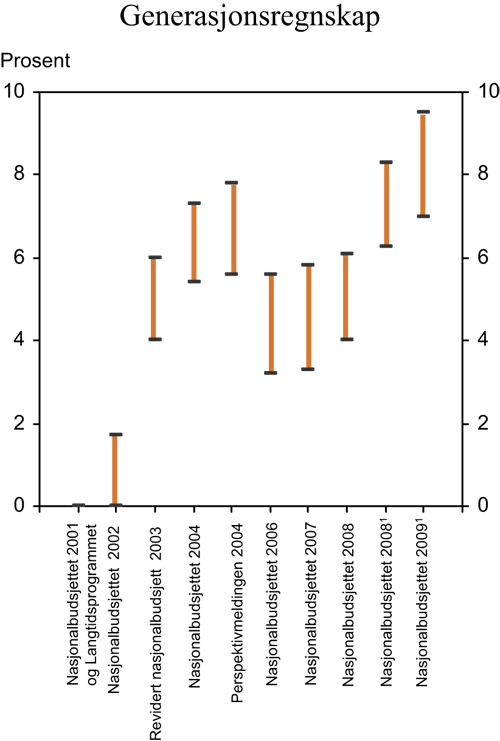 Figur 7.14 Innstrammingsbehov i offentlige finanser som prosent av BNP.
Generasjonsregnskapsberegninger publisert i ulike styringsdokumenter
i perioden 2001–2008