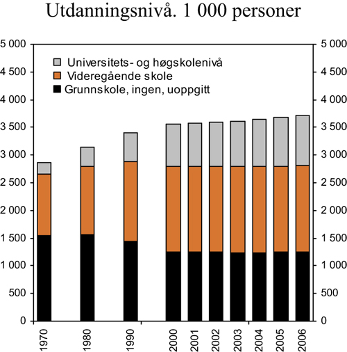 Figur 7.15 Antall personer på 16 år og over, fordelt
etter høyeste utdanning